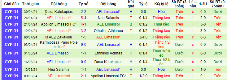 Nhận định, soi kèo Ethnikos Achnas với AEL Limassol, 22h59 ngày 07/05: Tâm lý thoải mái - Ảnh 3