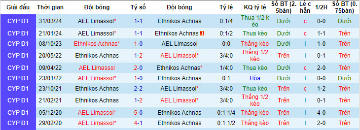 Nhận định, soi kèo Ethnikos Achnas với AEL Limassol, 22h59 ngày 07/05: Tâm lý thoải mái - Ảnh 4