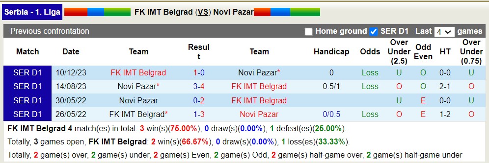 Nhận định, soi kèo FK IMT Belgrad với Novi Pazar, 19h00 ngày 7/5: Bão tố xa nhà - Ảnh 3