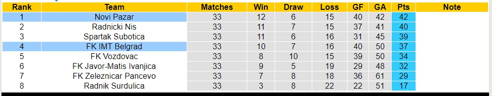Nhận định, soi kèo FK IMT Belgrad với Novi Pazar, 19h00 ngày 7/5: Bão tố xa nhà - Ảnh 4