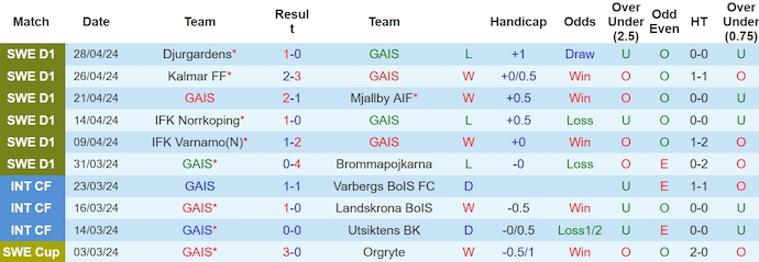 Nhận định, soi kèo GAIS với IFK Goteborg, 0h10 ngày 7/5: Tân binh gặp khó - Ảnh 1