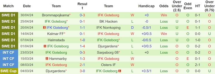 Nhận định, soi kèo GAIS với IFK Goteborg, 0h10 ngày 7/5: Tân binh gặp khó - Ảnh 2