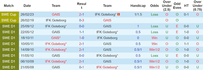 Nhận định, soi kèo GAIS với IFK Goteborg, 0h10 ngày 7/5: Tân binh gặp khó - Ảnh 3
