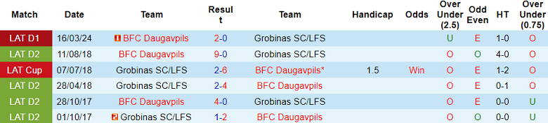 Nhận định, soi kèo Grobinas với BFC Daugavpils, 21h30 ngày 7/5: Cửa trên ‘ghi điểm’ - Ảnh 3