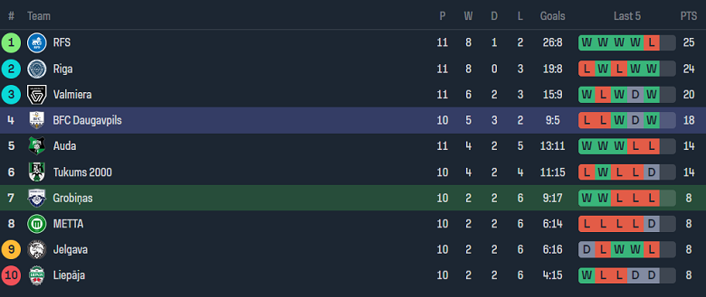 Nhận định, soi kèo Grobinas với BFC Daugavpils, 21h30 ngày 7/5: Cửa trên ‘ghi điểm’ - Ảnh 4