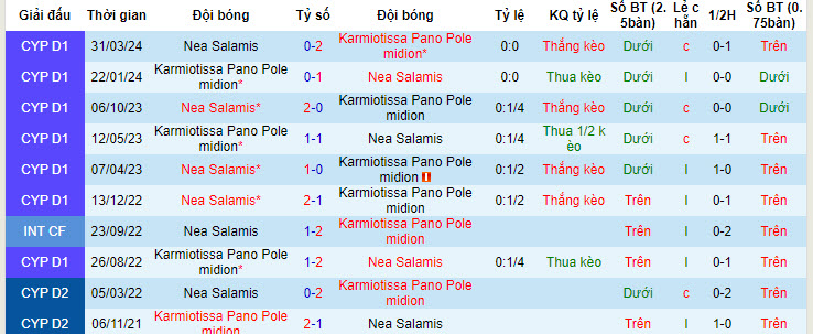 Nhận định, soi kèo Karmiotissa Pano Polemidion với Nea Salamis, 22h59 ngày 07/05: Vô thưởng vô phạt - Ảnh 4