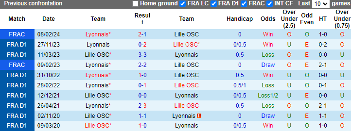 Nhận định, soi kèo Lille vs Lyon, 2h00 ngày 7/5: Sư tử vào phom - Ảnh 3