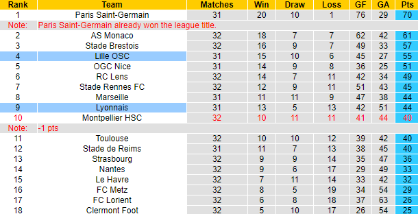 Nhận định, soi kèo Lille vs Lyon, 2h00 ngày 7/5: Sư tử vào phom - Ảnh 6