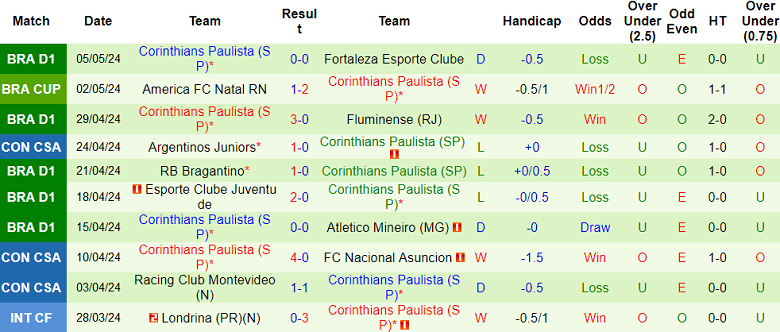 Nhận định, soi kèo Nacional Asuncion với Corinthians, 05h00 ngày 8/5: Out trình - Ảnh 2