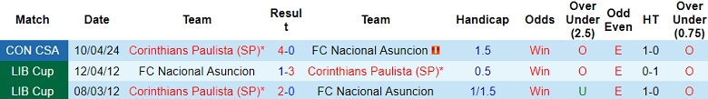 Nhận định, soi kèo Nacional Asuncion với Corinthians, 05h00 ngày 8/5: Out trình - Ảnh 3
