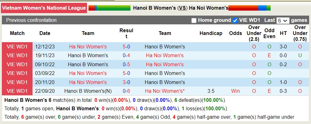 Nhận định, soi kèo Nữ Hà Nội II với Nữ Hà Nội I, 16h00 ngày 7/5: Chiến thắng tưng bừng - Ảnh 3