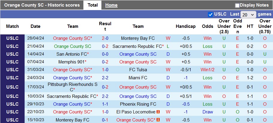 Nhận định, soi kèo Orange County với Loudoun United, 9h00 ngày 8/5: Bổn cũ soạn lại - Ảnh 1