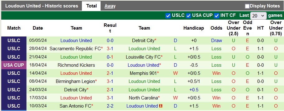 Nhận định, soi kèo Orange County với Loudoun United, 9h00 ngày 8/5: Bổn cũ soạn lại - Ảnh 2