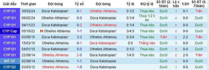 Nhận định, soi kèo Othellos Athienou với Doxa Katokopias, 22h59 ngày 07/05: Gỡ gạc danh dự - Ảnh 4