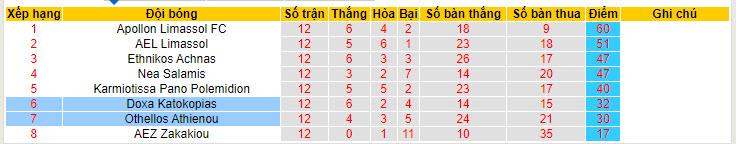 Nhận định, soi kèo Othellos Athienou với Doxa Katokopias, 22h59 ngày 07/05: Gỡ gạc danh dự - Ảnh 5