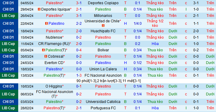 Nhận định, soi kèo Palestino vs CR Flamengo, 07h00 ngày 8/5: Một mất một còn - Ảnh 2