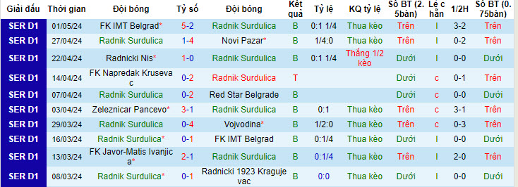 Nhận định, soi kèo Radnik Surdulica với FK Javor-Matis Ivanjica, 22h59 ngày 07/05: Hết động lực - Ảnh 1