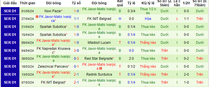 Nhận định, soi kèo Radnik Surdulica với FK Javor-Matis Ivanjica, 22h59 ngày 07/05: Hết động lực - Ảnh 2