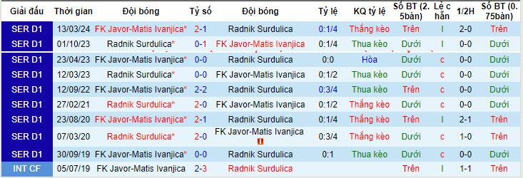 Nhận định, soi kèo Radnik Surdulica với FK Javor-Matis Ivanjica, 22h59 ngày 07/05: Hết động lực - Ảnh 3