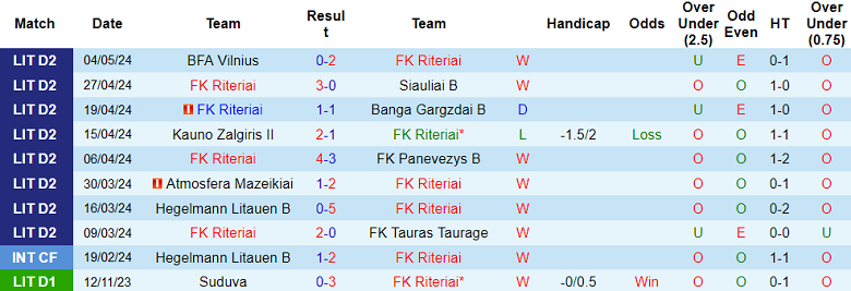Nhận định, soi kèo Riteriai với Banga Gargzdai, 21h30 ngày 7/5: Tin vào khách - Ảnh 1