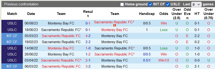 Nhận định, soi kèo Sacramento Republic với Monterey Bay, 9h30 ngày 8/5: Vé cho chủ nhà - Ảnh 3