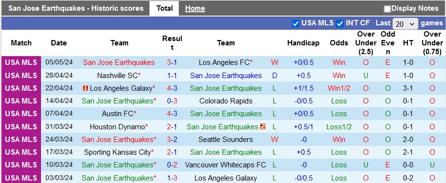 Nhận định, soi kèo San Jose Earthquakes với Oakland Roots, 9h00 ngày 8/5: Nhọc nhằn vượt ải - Ảnh 1