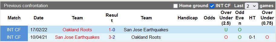Nhận định, soi kèo San Jose Earthquakes với Oakland Roots, 9h00 ngày 8/5: Nhọc nhằn vượt ải - Ảnh 3