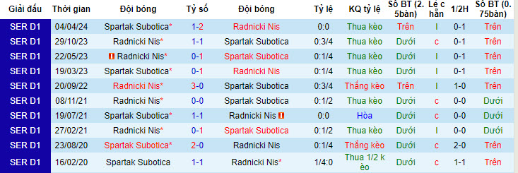 Nhận định, soi kèo Spartak Subotica với Radnicki Nis, 22h59 ngày 07/05: Pháo đài sụp đổ - Ảnh 3