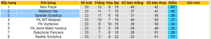 Nhận định, soi kèo Spartak Subotica với Radnicki Nis, 22h59 ngày 07/05: Pháo đài sụp đổ - Ảnh 4