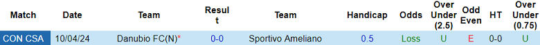 Nhận định, soi kèo Sportivo Ameliano với Danubio, 07h30 ngày 8/5 - Ảnh 3