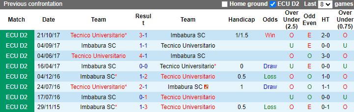 Nhận định, soi kèo Tecnico Universitario vs Imbabura, 7h00 ngày 7/5: Phá dớp - Ảnh 3