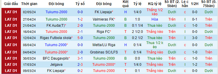 Nhận định, soi kèo Tukums-2000 vs Jelgava, 22h00 ngày 07/05: Tìm lại niềm vui - Ảnh 2