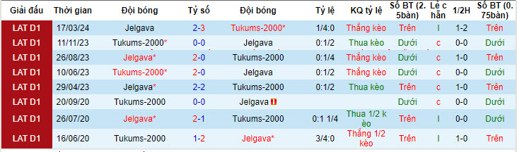 Nhận định, soi kèo Tukums-2000 vs Jelgava, 22h00 ngày 07/05: Tìm lại niềm vui - Ảnh 4
