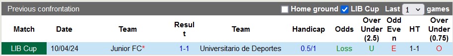 Nhận định, soi kèo Universitario de Deportes với Junior, 9h00 ngày 8/5: Sao đổi ngôi - Ảnh 3