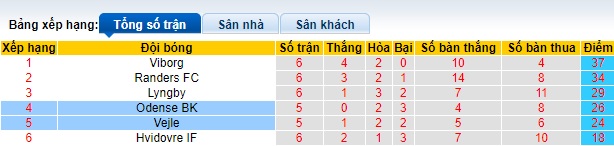 Nhận định, soi kèo Vejle với Odense, 0h00 ngày 7/5: Bất phân thắng bại - Ảnh 1