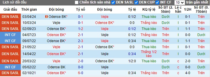 Nhận định, soi kèo Vejle với Odense, 0h00 ngày 7/5: Bất phân thắng bại - Ảnh 2