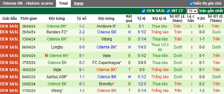Nhận định, soi kèo Vejle với Odense, 0h00 ngày 7/5: Bất phân thắng bại - Ảnh 3