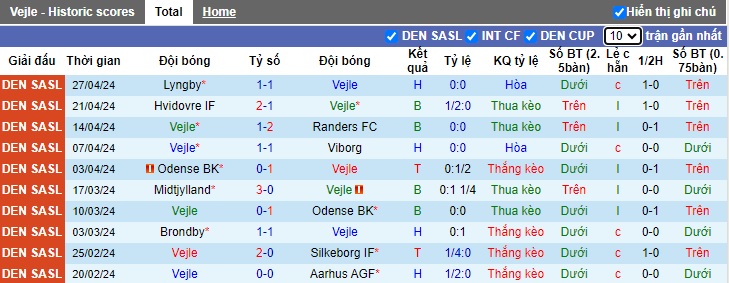 Nhận định, soi kèo Vejle với Odense, 0h00 ngày 7/5: Bất phân thắng bại - Ảnh 4