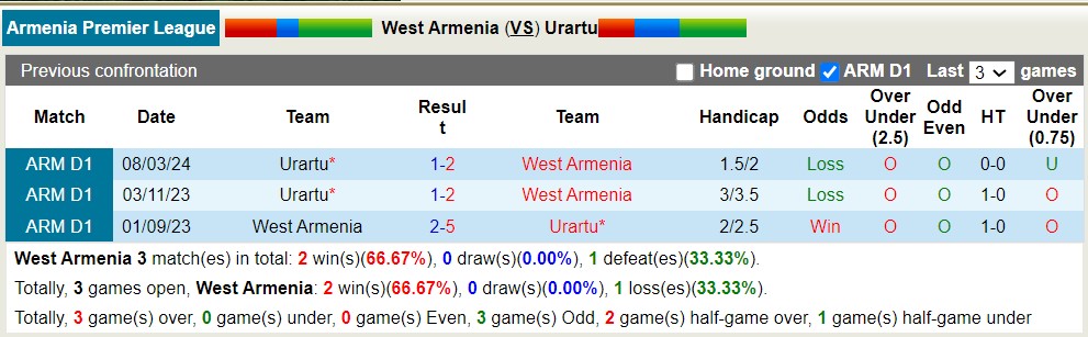 Nhận định, soi kèo West Armenia với Urartu, 19h00 ngày 7/5: Nỗi đau kéo dài - Ảnh 3