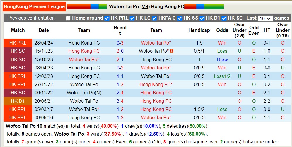 Nhận định, soi kèo Wofoo Tai Po với Hong Kong FC, 18h45 ngày 7/5: Thua tiếp lượt về - Ảnh 3