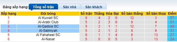 Nhận định, soi kèo Al-Salmiyah với Al-Qadsia, 0h25 ngày 8/5: Chủ nhà buông - Ảnh 5