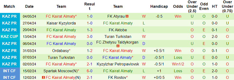 Nhận định, soi kèo Atyrau với Kairat Almaty, 20h00 ngày 8/5: Khách ‘out’ - Ảnh 2