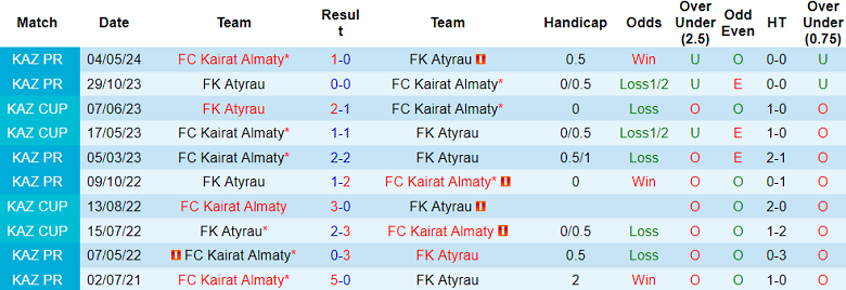 Nhận định, soi kèo Atyrau với Kairat Almaty, 20h00 ngày 8/5: Khách ‘out’ - Ảnh 3