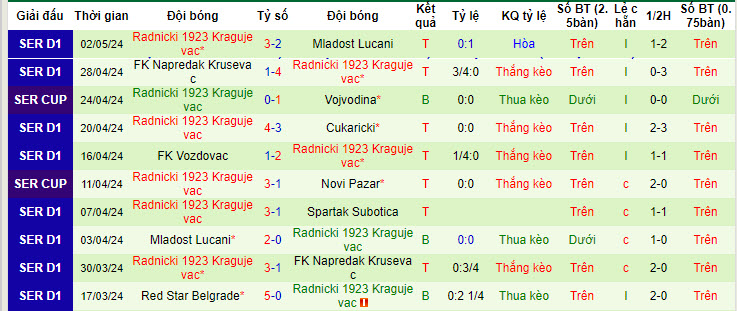 Nhận định, soi kèo Backa Topola với Radnicki 1923 Kragujevac, 21h00 ngày 08/05: Năng lực bị hoài nghi - Ảnh 3