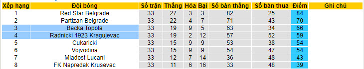 Nhận định, soi kèo Backa Topola với Radnicki 1923 Kragujevac, 21h00 ngày 08/05: Năng lực bị hoài nghi - Ảnh 5