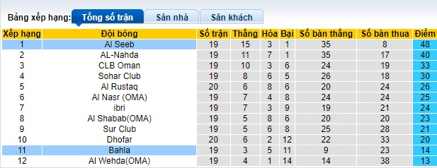 Nhận định, soi kèo Bahla với Al Seeb, 23h20 ngày 7/5: Chỉ hòa là đủ - Ảnh 1