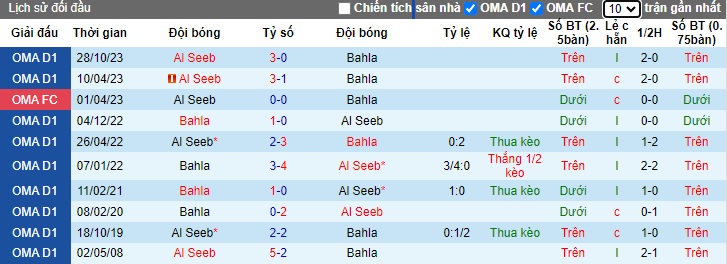 Nhận định, soi kèo Bahla với Al Seeb, 23h20 ngày 7/5: Chỉ hòa là đủ - Ảnh 2