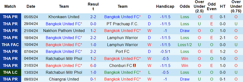 Nhận định, soi kèo Bangkok United với Udon United, 19h00 ngày 8/5: Khó có bất ngờ - Ảnh 1