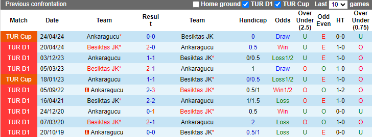 Nhận định, soi kèo Besiktas vs Ankaragucu, 0h30 ngày 8/5: Tận dụng lợi thế - Ảnh 3