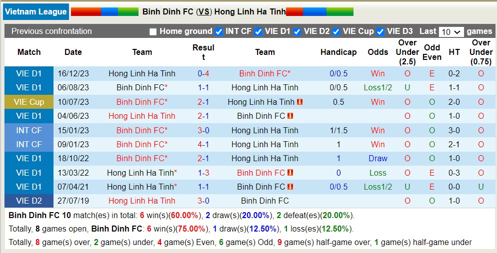 Nhận định, soi kèo Bình Định FC với Hồng Lĩnh Hà Tĩnh, 18h00 ngày 8/5: Lịch sử gọi tên Bình Định FC - Ảnh 3